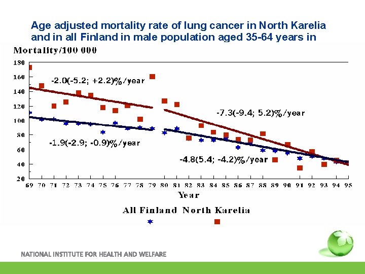 Age adjusted mortality rate of lung cancer in North Karelia and in all Finland