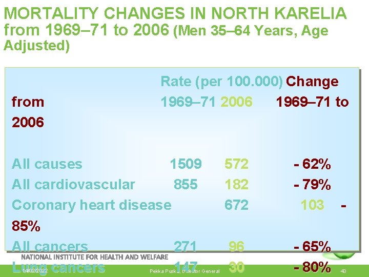 MORTALITY CHANGES IN NORTH KARELIA from 1969– 71 to 2006 (Men 35– 64 Years,