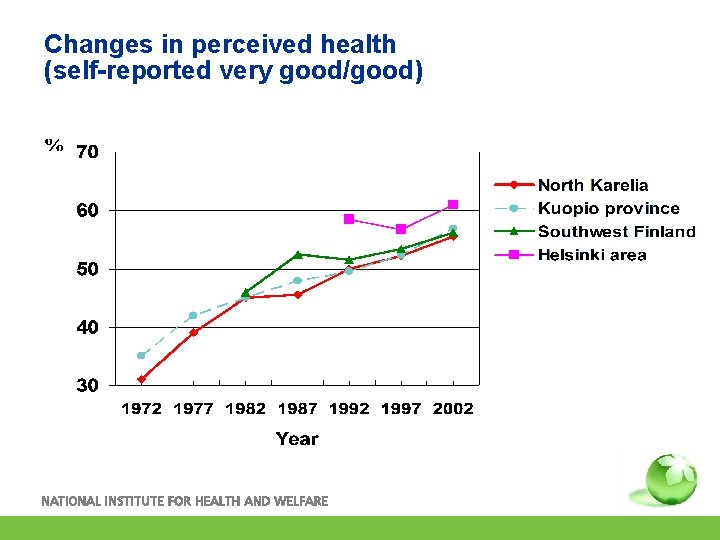 Changes in perceived health (self-reported very good/good) 