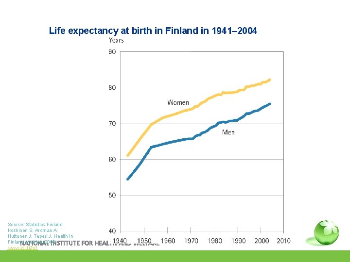 Life expectancy at birth in Finland in 1941– 2004 Source: Statistics Finland. Koskinen S,