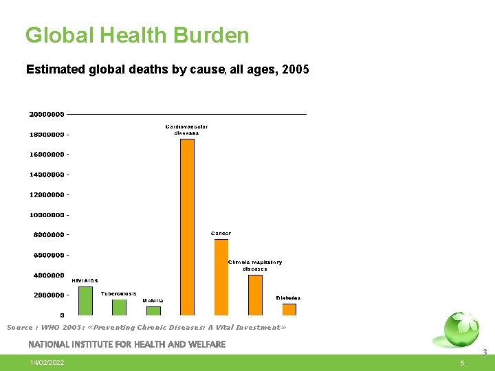 Global Health Burden Estimated global deaths by cause, all ages, 2005 Source : WHO
