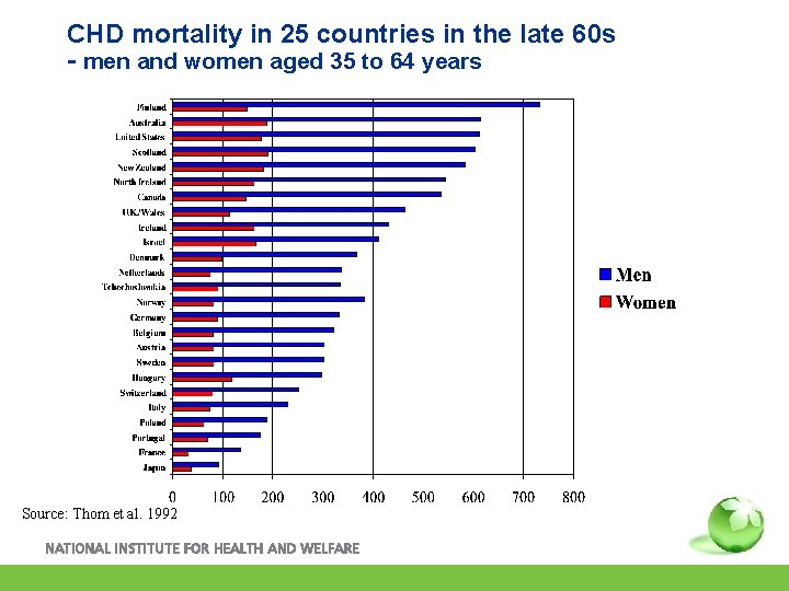 CHD mortality in 25 countries in the late 60 s - men and women