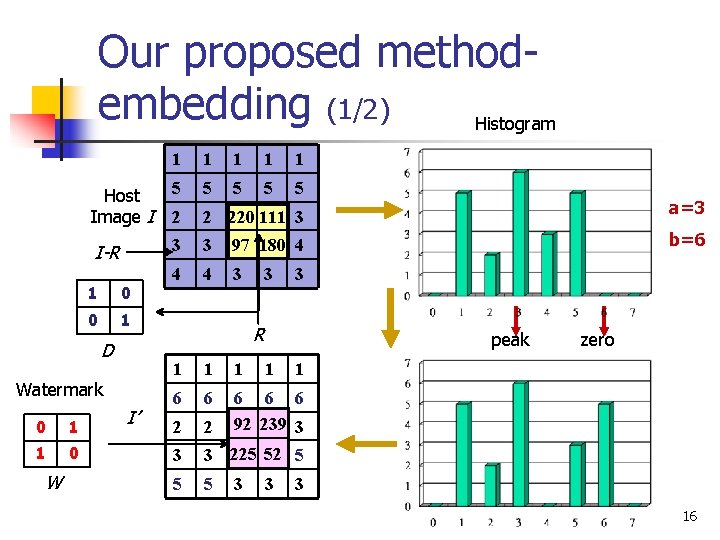 Our proposed methodembedding (1/2) Histogram 1 1 1 Host Image I 5 5 5