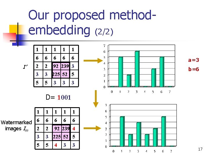 Our proposed methodembedding (2/2) I’ 1 1 1 6 6 6 2 2 92