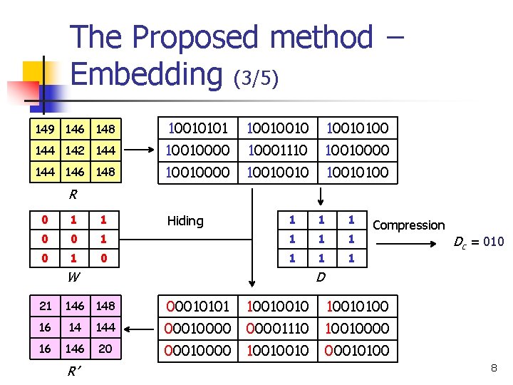The Proposed method − Embedding (3/5) 149 146 148 10010101 10010010100 144 142 144