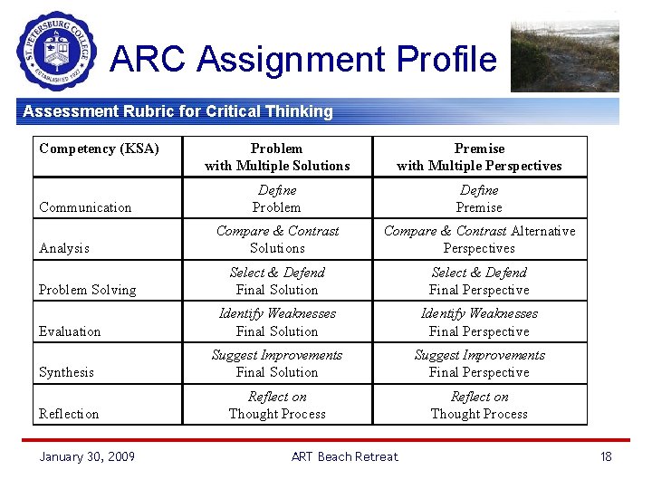 ARC Assignment Profile Assessment Rubric for Critical Thinking Competency (KSA) Problem with Multiple Solutions
