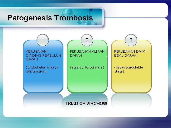 Patogenesis Trombosis 1 2 KERUSAKAN DINDING PEMBULUH DARAH PERUBAHAN ALIRAN DARAH PERUBAHAN DAYA BEKU