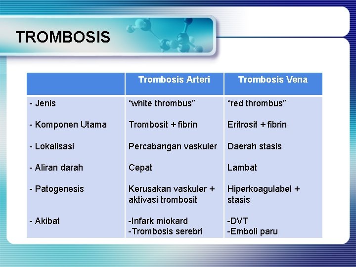 TROMBOSIS Trombosis Arteri Trombosis Vena - Jenis “white thrombus” “red thrombus” - Komponen Utama