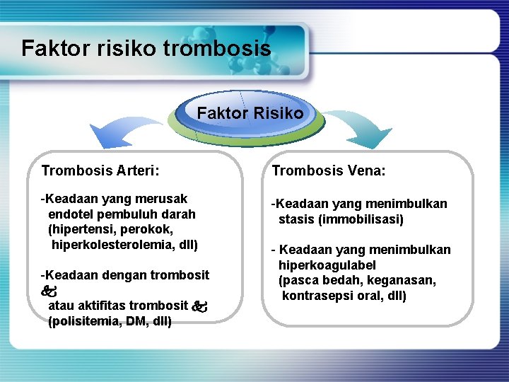 Faktor risiko trombosis Faktor Risiko Trombosis Arteri: Trombosis Vena: -Keadaan yang merusak endotel pembuluh