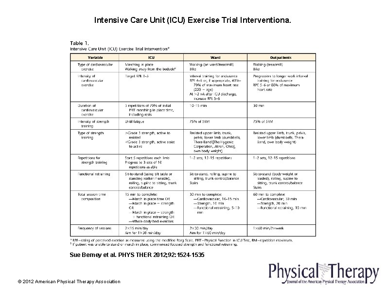 Intensive Care Unit (ICU) Exercise Trial Interventiona. Sue Berney et al. PHYS THER 2012;