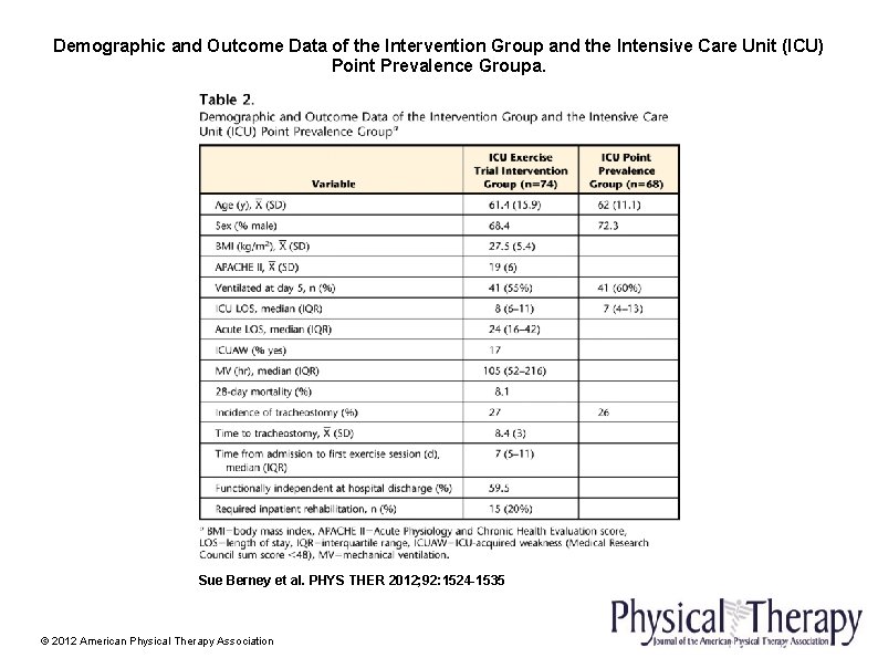 Demographic and Outcome Data of the Intervention Group and the Intensive Care Unit (ICU)