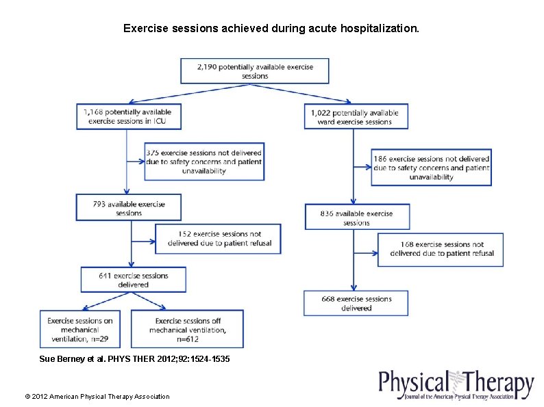 Exercise sessions achieved during acute hospitalization. Sue Berney et al. PHYS THER 2012; 92: