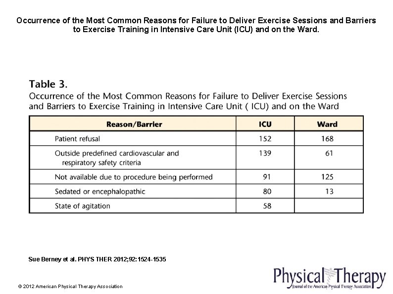 Occurrence of the Most Common Reasons for Failure to Deliver Exercise Sessions and Barriers