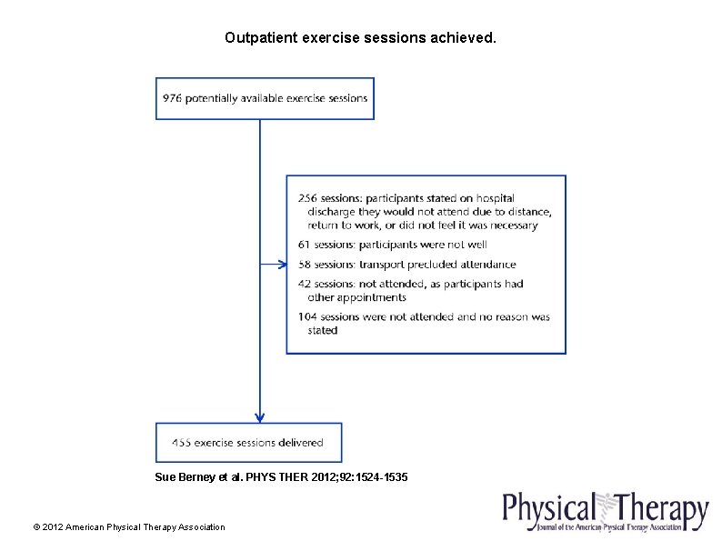 Outpatient exercise sessions achieved. Sue Berney et al. PHYS THER 2012; 92: 1524 -1535