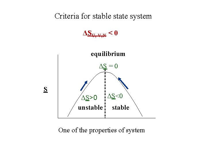 Criteria for stable state system ΔSU, V, N < 0 equilibrium ΔS = 0