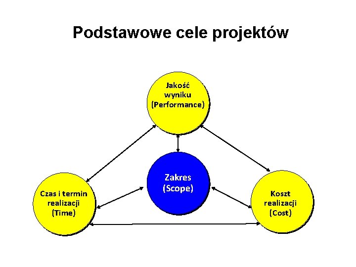 Podstawowe cele projektów Jakość wyniku (Performance) Czas i termin realizacji (Time) Zakres (Scope) Koszt