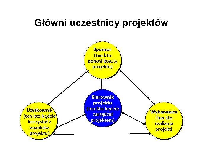 Główni uczestnicy projektów Sponsor (ten kto ponosi koszty projektu) Użytkownik (ten kto będzie korzystał