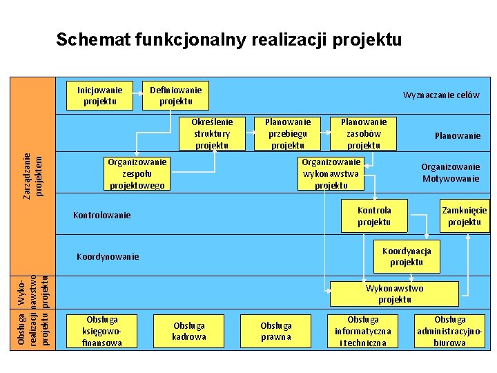 Schemat funkcjonalny realizacji projektu Inicjowanie projektu Definiowanie projektu Zarządzanie projektem Określenie struktury projektu Wyznaczanie