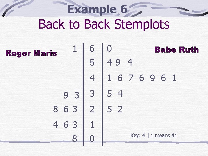 Example 6 Back to Back Stemplots 6 5 0 4 1 6 7 6