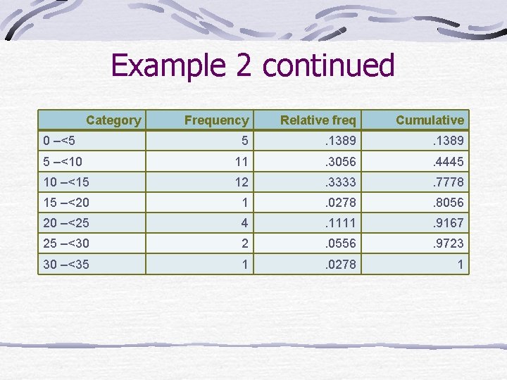 Example 2 continued Category Frequency Relative freq Cumulative 0 –<5 5 . 1389 5