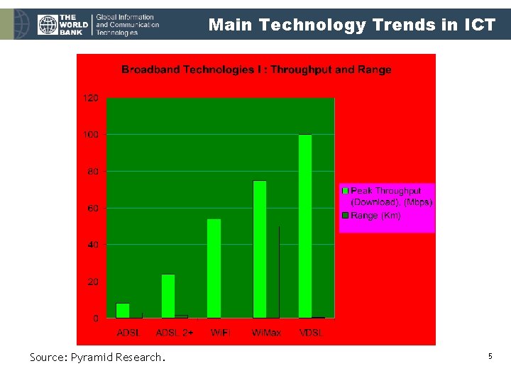 Main Technology Trends in ICT Source: Pyramid Research. 5 