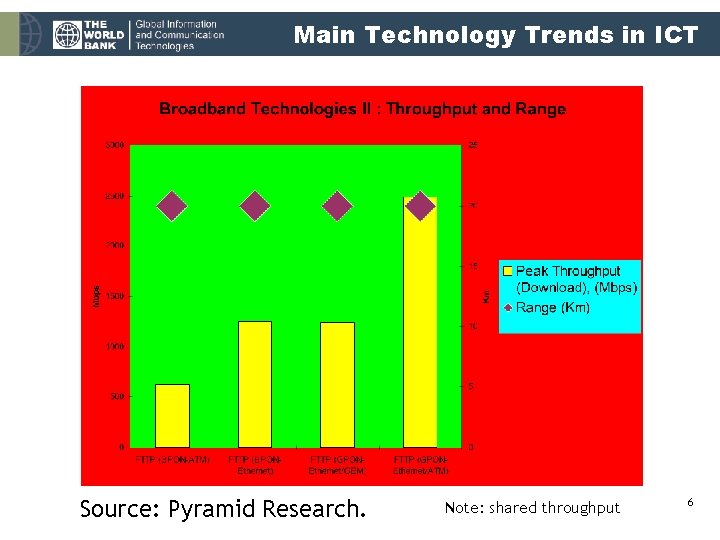Main Technology Trends in ICT Source: Pyramid Research. Note: shared throughput 6 