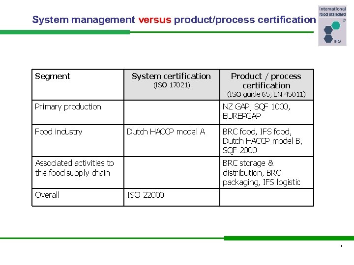 System management versus product/process certification Segment System certification (ISO 17021) Product / process certification