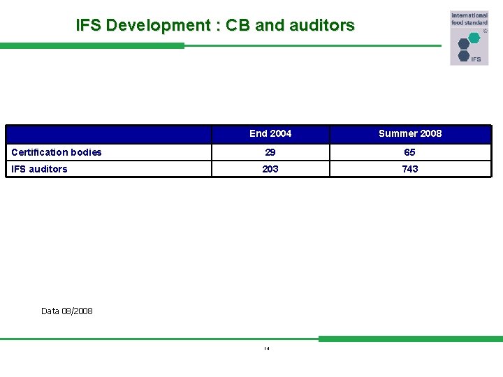 IFS Development : CB and auditors End 2004 Summer 2008 Certification bodies 29 65