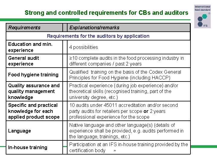 Strong and controlled requirements for CBs and auditors Requirements Explanations/remarks Requirements for the auditors