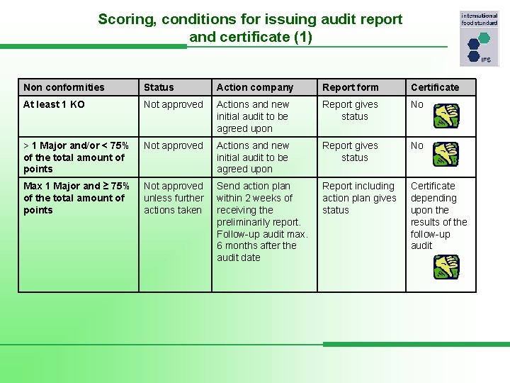 Scoring, conditions for issuing audit report and certificate (1) Non conformities Status Action company