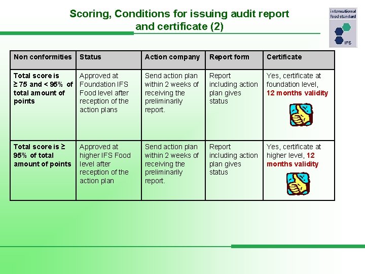 Scoring, Conditions for issuing audit report and certificate (2) Non conformities Status Action company