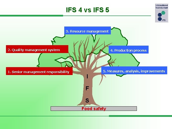 IFS 4 vs IFS 5 3. Resource management 2. Quality management system 1. Senior