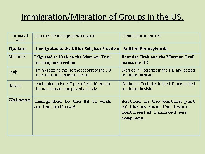 Immigration/Migration of Groups in the US. Immigrant Group Quakers Mormons Irish Reasons for Immigration/Migration