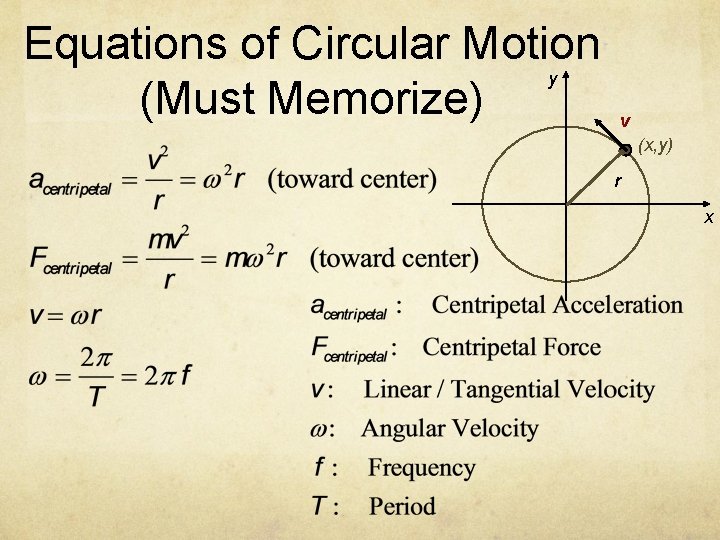 Equations of Circular Motion (Must Memorize) y v (x, y) r x 