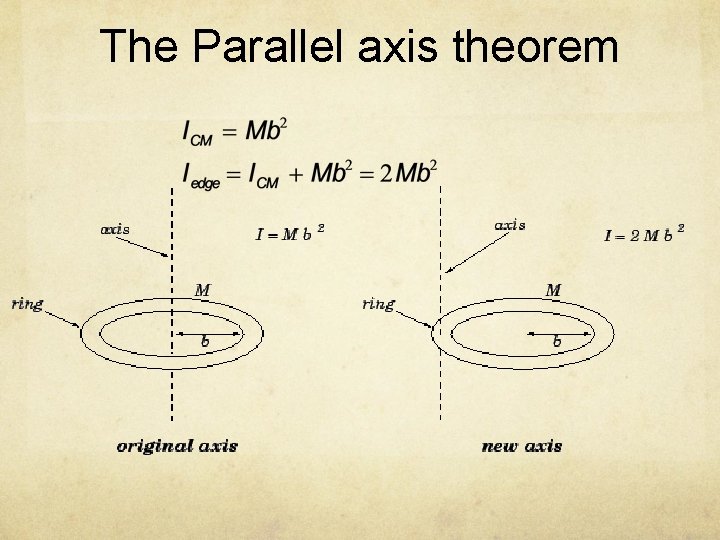 The Parallel axis theorem 