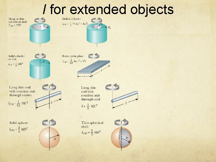 I for extended objects 