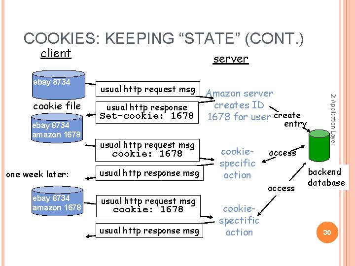 COOKIES: KEEPING “STATE” (CONT. ) client ebay 8734 amazon 1678 usual http request msg