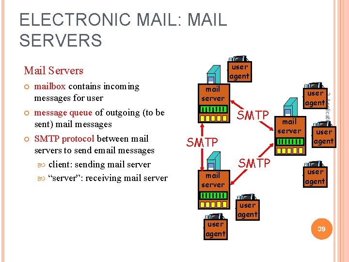 ELECTRONIC MAIL: MAIL SERVERS user agent Mail Servers mail server SMTP mail server user