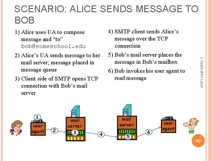 SCENARIO: ALICE SENDS MESSAGE TO BOB 1) Alice uses UA to compose message and