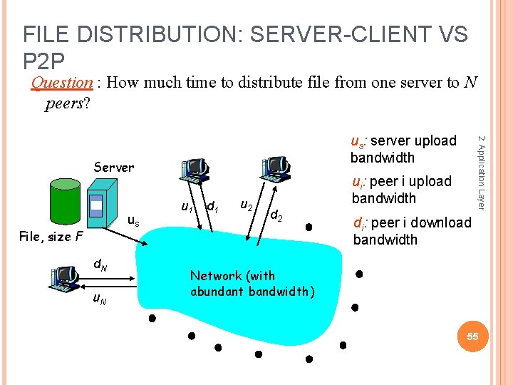 FILE DISTRIBUTION: SERVER-CLIENT VS P 2 P Question : How much time to distribute