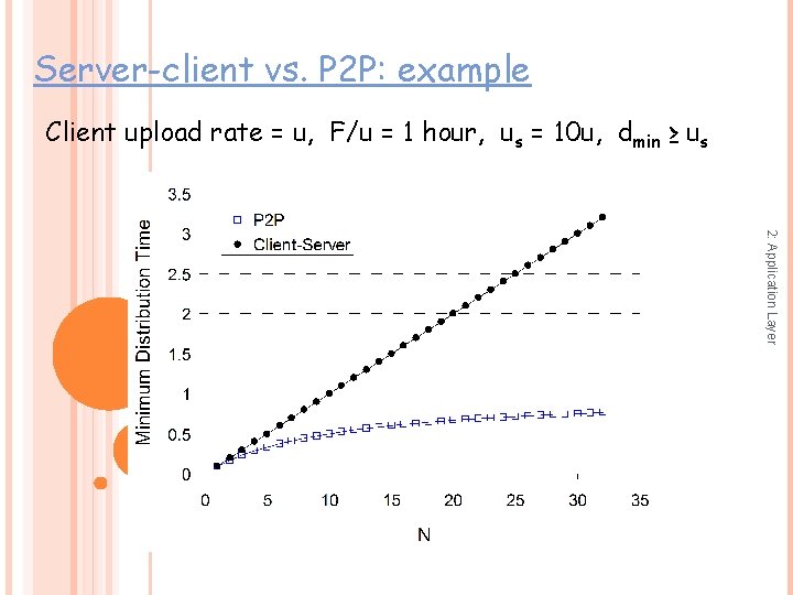 Server-client vs. P 2 P: example Client upload rate = u, F/u = 1