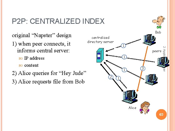 P 2 P: CENTRALIZED INDEX centralized directory server 1 peers 1 IP address content