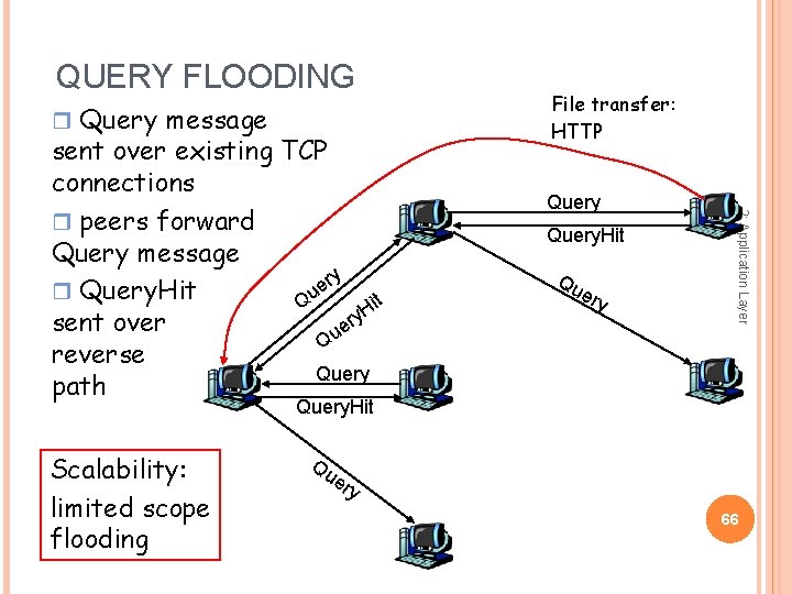 QUERY FLOODING r Query message Query. Hit Qu ery 2: Application Layer sent over