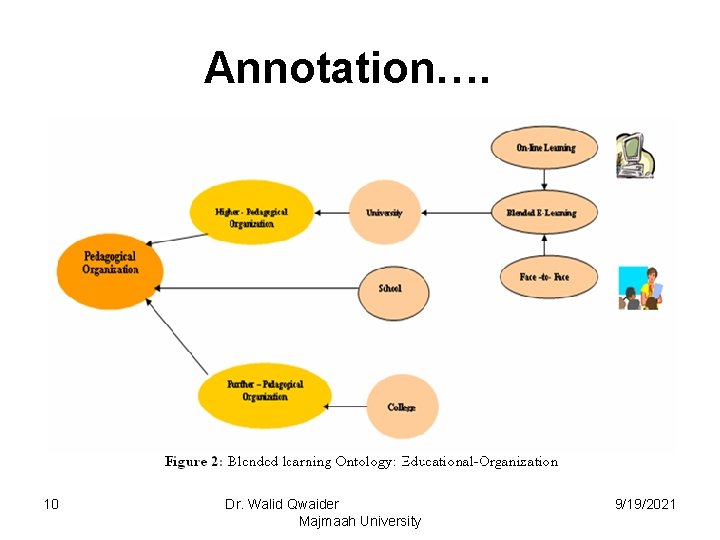 Annotation…. 10 Dr. Walid Qwaider Majmaah University 9/19/2021 