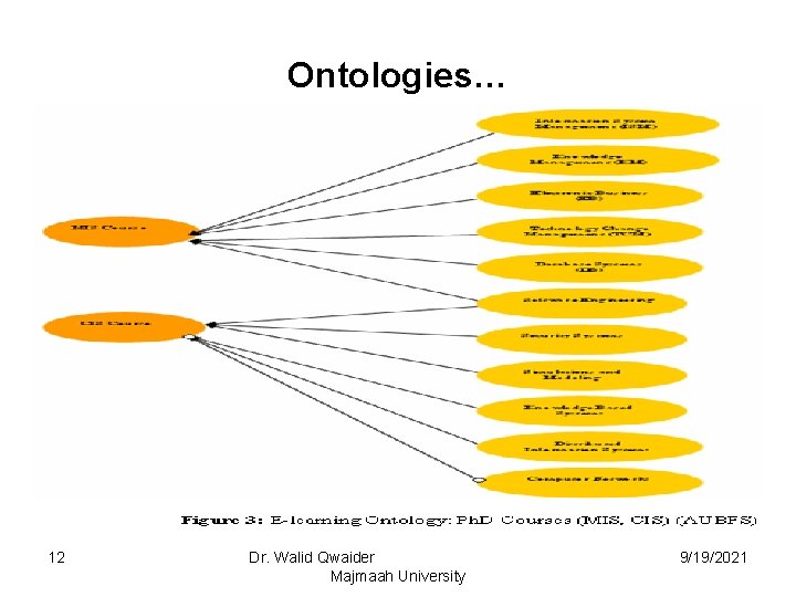 Ontologies… 12 Dr. Walid Qwaider Majmaah University 9/19/2021 