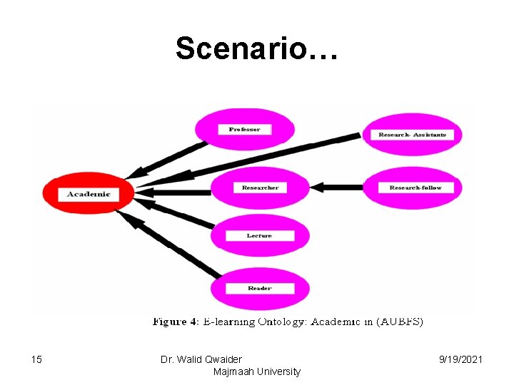 Scenario… 15 Dr. Walid Qwaider Majmaah University 9/19/2021 