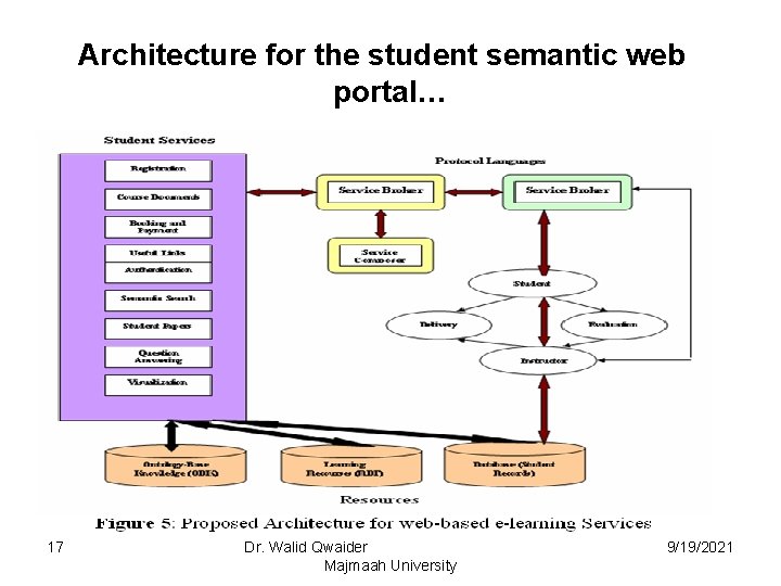 Architecture for the student semantic web portal… 17 Dr. Walid Qwaider Majmaah University 9/19/2021