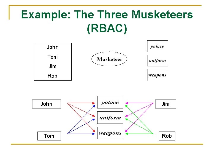 Example: The Three Musketeers (RBAC) John Tom Jim Rob 