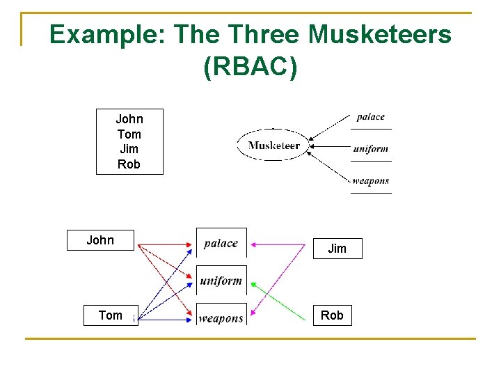Example: The Three Musketeers (RBAC) John Tom Jim Rob 