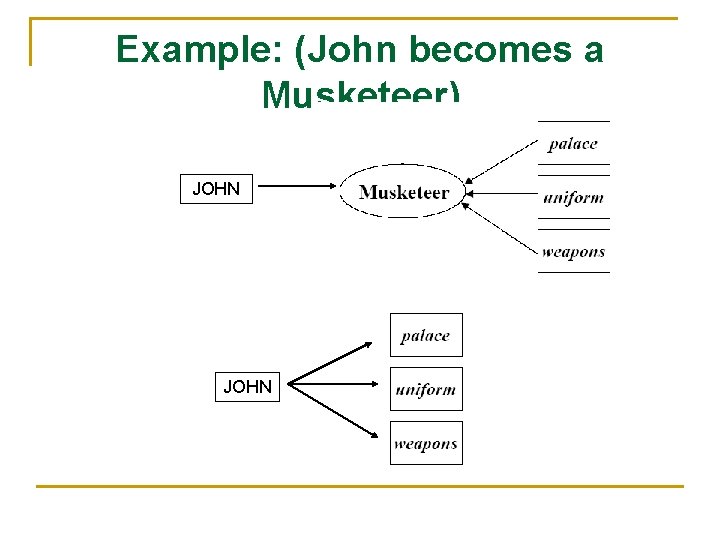 Example: (John becomes a Musketeer) JOHN 